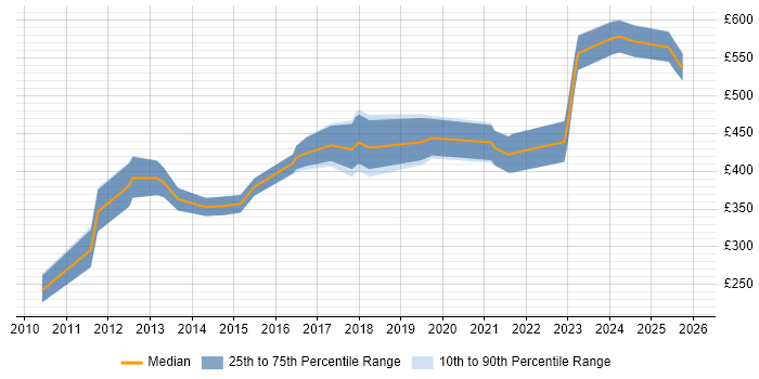 Contractor daily rate distribution trend for jobs in Bradford citing Continuous Improvement
