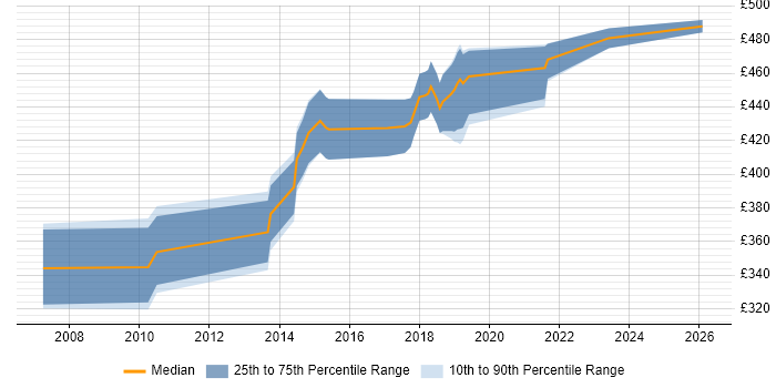 Contractor daily rate distribution trend for Contracts Manager job vacancies in Bradford