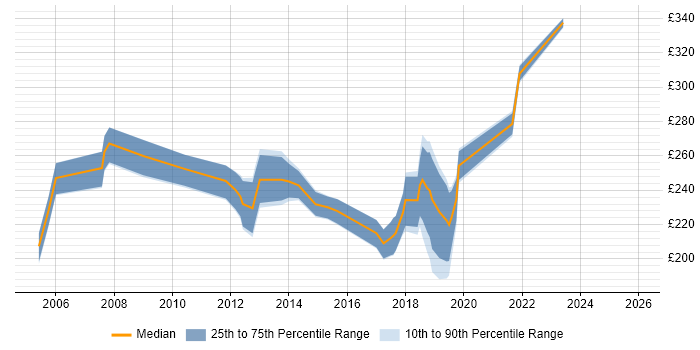 Contractor daily rate distribution trend for Coordinator job vacancies in Bradford