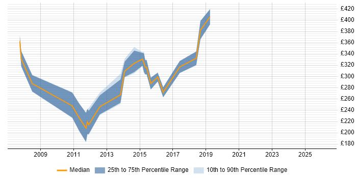 Contractor daily rate distribution trend for C# ASP.NET Developer job vacancies in Bradford