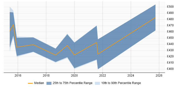 Contractor daily rate distribution trend for jobs in Bradford citing Customer-Centricity