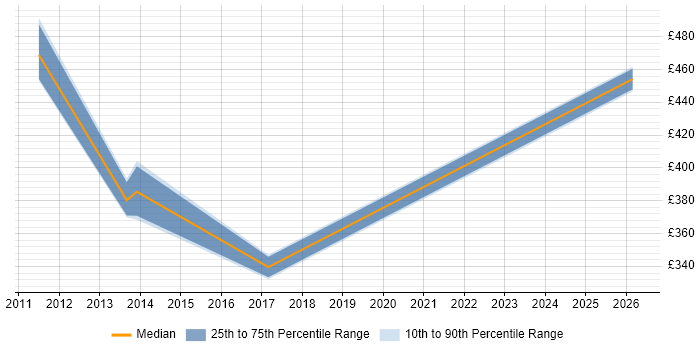 Contractor daily rate distribution trend for jobs in Bradford citing Customer Engagement