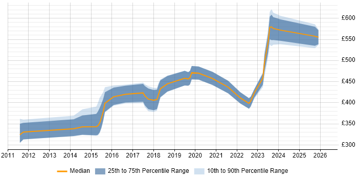 Contractor daily rate distribution trend for jobs in Bradford citing Customer Experience