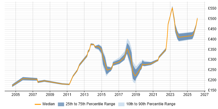 Contractor daily rate distribution trend for jobs in Bradford citing Customer Service