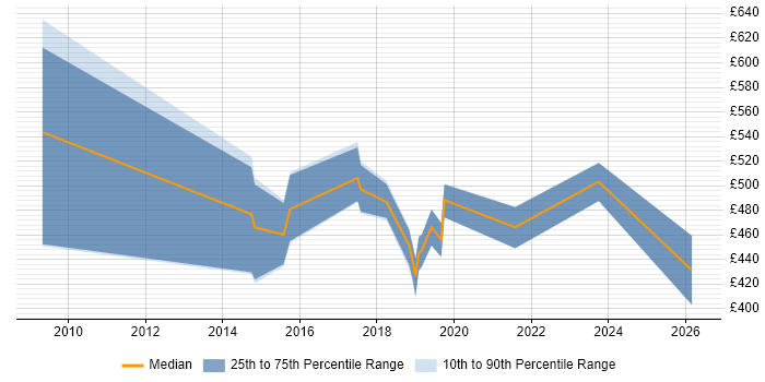 Contractor daily rate distribution trend for jobs in Bradford citing Data Architecture