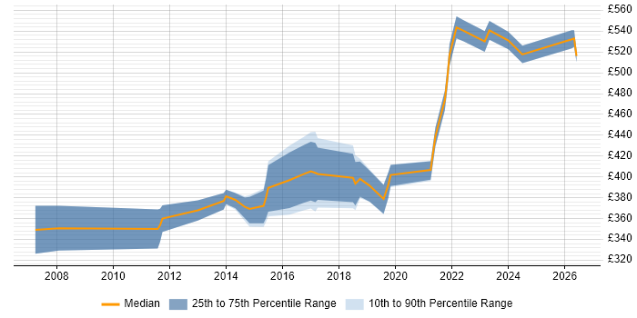 Contractor daily rate distribution trend for jobs in Bradford citing Data Centre