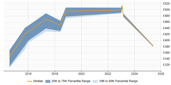 Contractor daily rate distribution trend for jobs in Bradford citing Data Cleansing