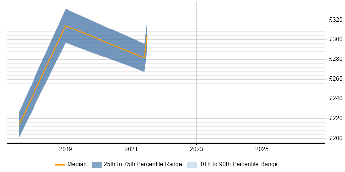 Contractor daily rate distribution trend for Data Engineer job vacancies in Bradford