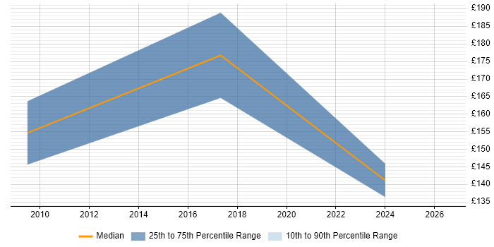 Contractor daily rate distribution trend for jobs in Bradford citing Data Entry