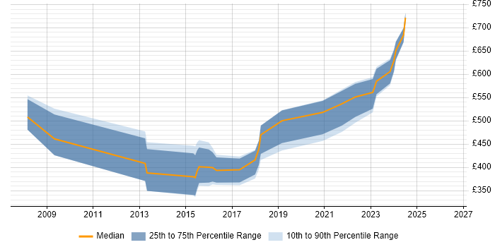 Contractor daily rate distribution trend for jobs in Bradford citing Data Governance