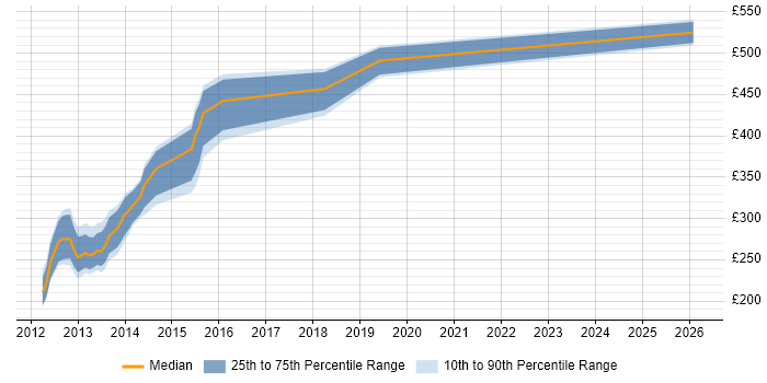 Contractor daily rate distribution trend for jobs in Bradford citing Data Integration
