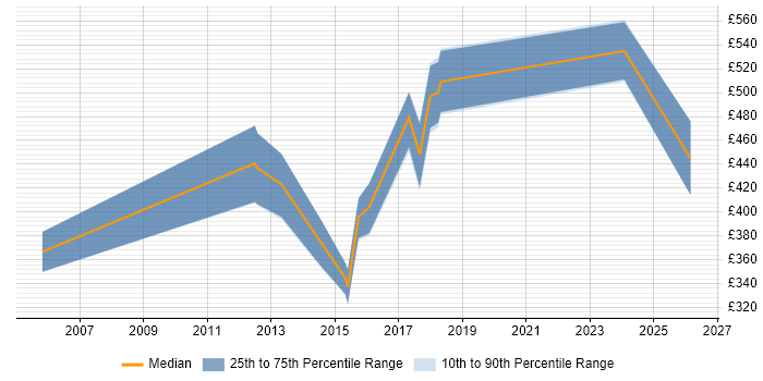 Contractor daily rate distribution trend for Data Manager job vacancies in Bradford
