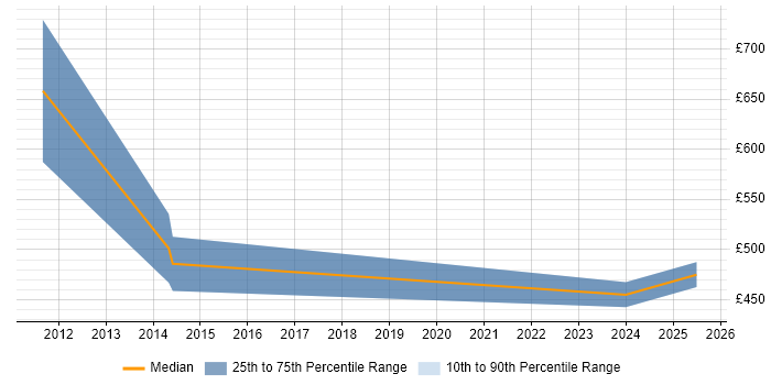 Contractor daily rate distribution trend for Data Migration Analyst job vacancies in Bradford
