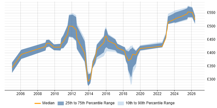 Contractor daily rate distribution trend for jobs in Bradford citing Data Migration