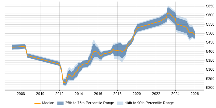 Contractor daily rate distribution trend for jobs in Bradford citing Data Modelling