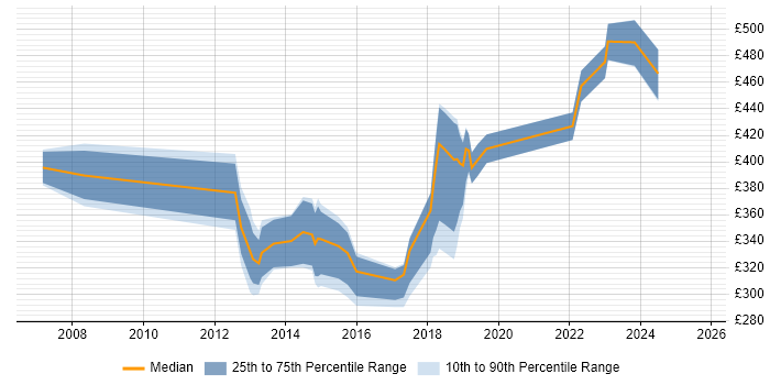 Contractor daily rate distribution trend for jobs in Bradford citing Data Quality Contractor daily rate distribution trend for jobs in Bradford citing Data Quality