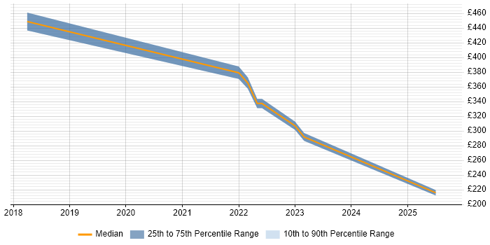 Contractor daily rate distribution trend for jobs in Bradford citing Data Security