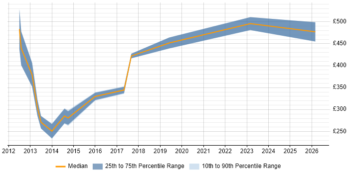 Contractor daily rate distribution trend for jobs in Bradford citing Data Structures