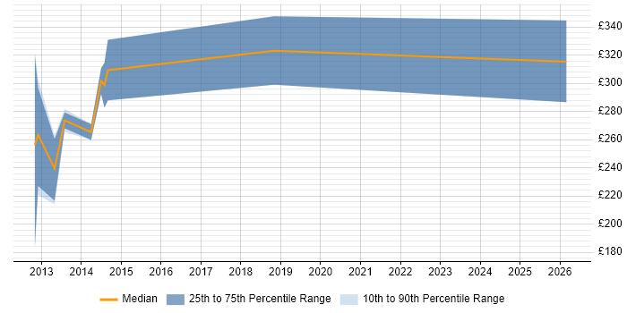 Contractor daily rate distribution trend for Data Warehouse Developer job vacancies in Bradford