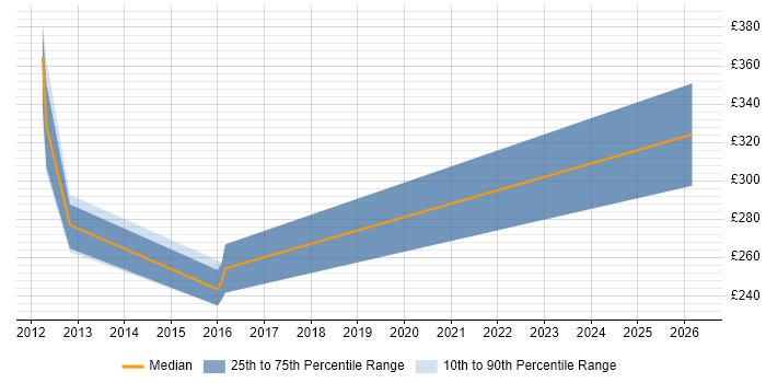 Contractor daily rate distribution trend for Data Warehouse Manager job vacancies in Bradford