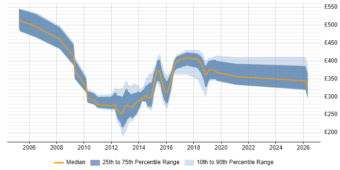 Contractor daily rate distribution trend for jobs in Bradford citing Data Warehouse