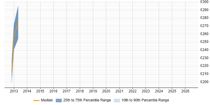 Contractor daily rate distribution trend for jobs in Bradford citing Database Tuning