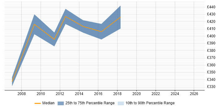 Contractor daily rate distribution trend for jobs in Bradford citing DB2
