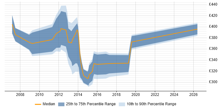 Contractor daily rate distribution trend for DBA job vacancies in Bradford