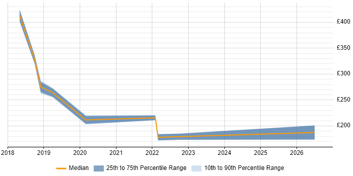 Contractor daily rate distribution trend for jobs in Bradford citing DBS Check