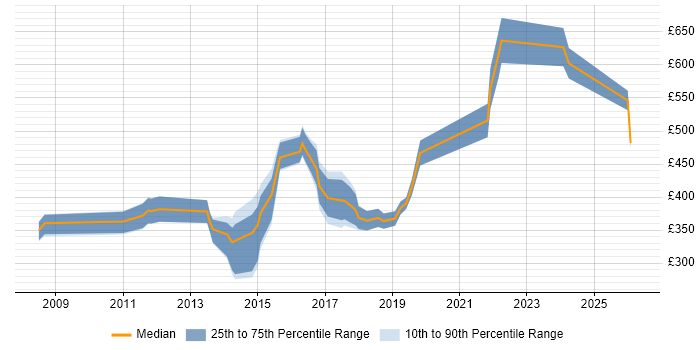 Contractor daily rate distribution trend for jobs in Bradford citing Decision-Making