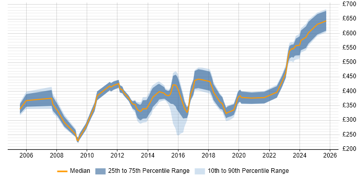 Contractor daily rate distribution trend for jobs in Bradford citing Degree