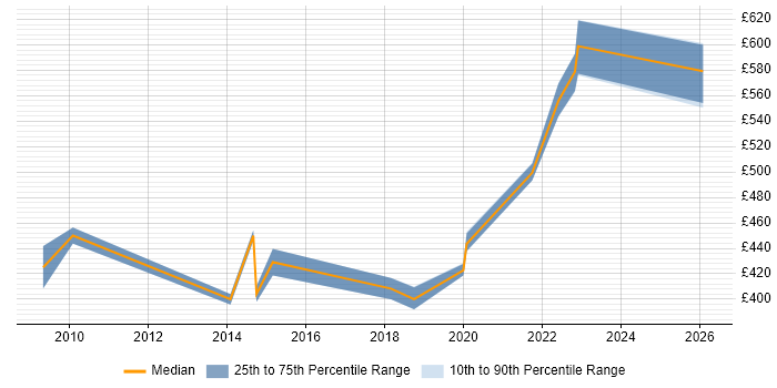 Contractor daily rate distribution trend for Delivery Manager job vacancies in Bradford