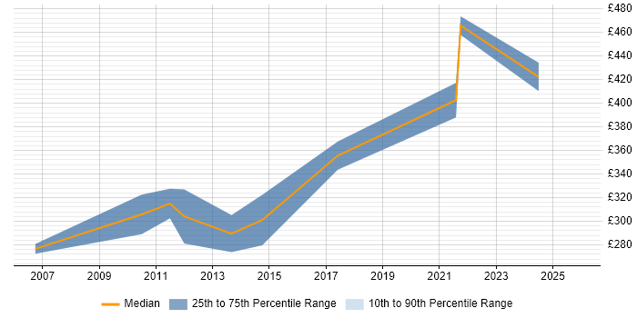 Contractor daily rate distribution trend for jobs in Bradford citing Dell