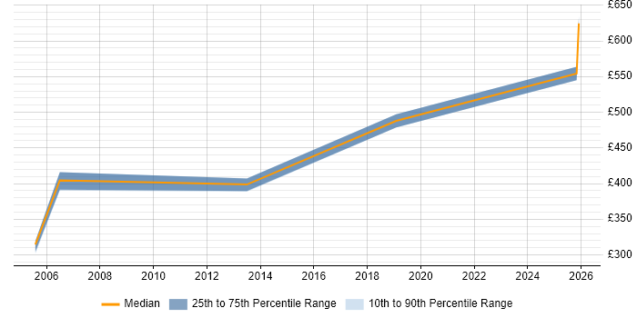 Contractor daily rate distribution trend for jobs in Bradford citing Dependency Management