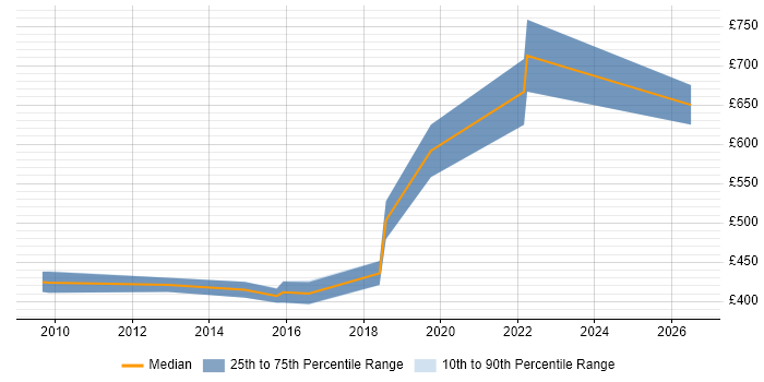 Contractor daily rate distribution trend for jobs in Bradford citing Deployment Automation