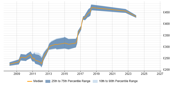 Contractor daily rate distribution trend for Designer job vacancies in Bradford