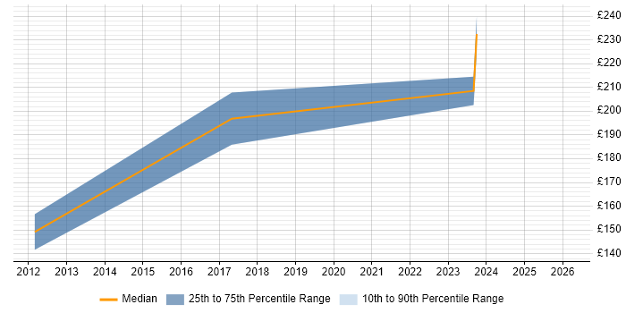 Contractor daily rate distribution trend for Desktop Analyst job vacancies in Bradford