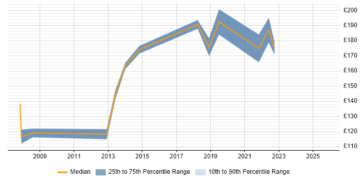 Contractor daily rate distribution trend for Desktop Engineer job vacancies in Bradford