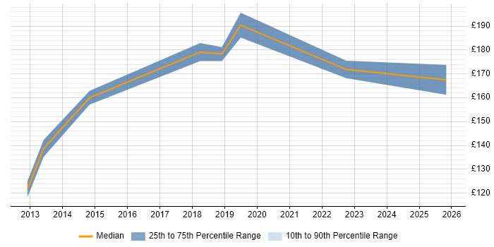 Contractor daily rate distribution trend for Desktop Support Engineer job vacancies in Bradford
