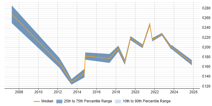 Contractor daily rate distribution trend for Desktop Support job vacancies in Bradford