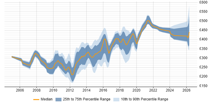 Contractor daily rate distribution trend for Developer job vacancies in Bradford