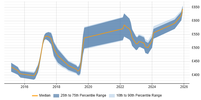 Contractor daily rate distribution trend for jobs in Bradford citing DevOps