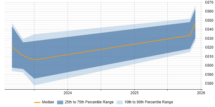 Contractor daily rate distribution trend for jobs in Bradford citing DevSecOps