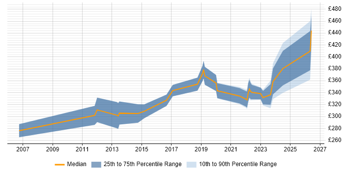 Contractor daily rate distribution trend for jobs in Bradford citing DHCP