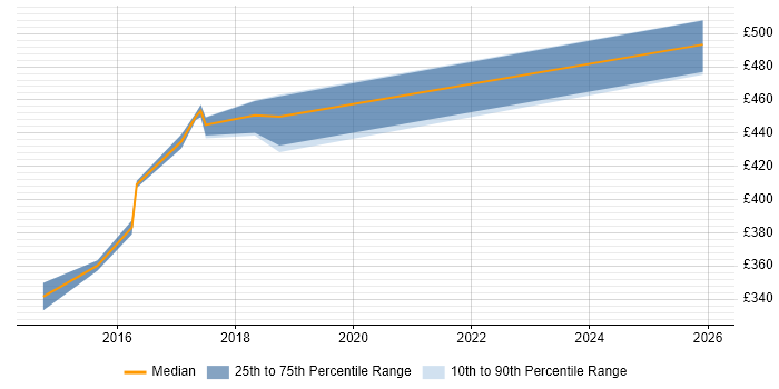 Contractor daily rate distribution trend for Digital Analyst job vacancies in Bradford