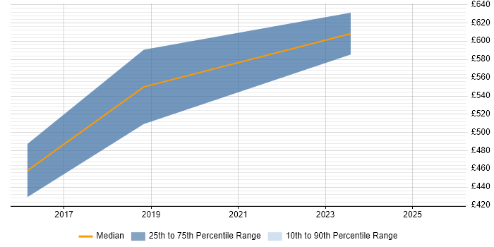 Contractor daily rate distribution trend for jobs in Bradford citing Digital Marketing