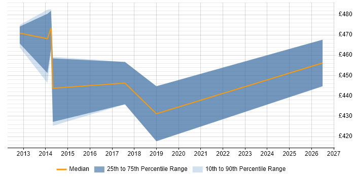 Contractor daily rate distribution trend for Digital Project Manager job vacancies in Bradford