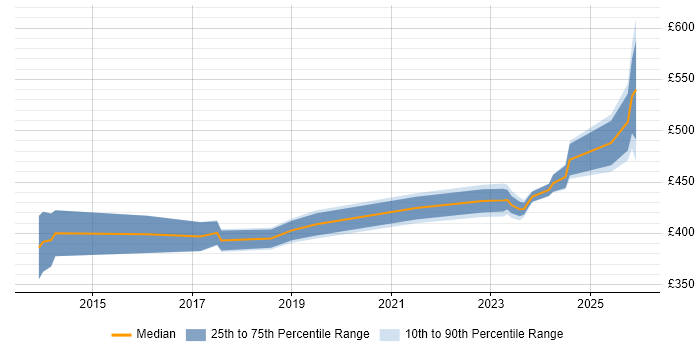 Contractor daily rate distribution trend for jobs in Bradford citing Digital Transformation Programme