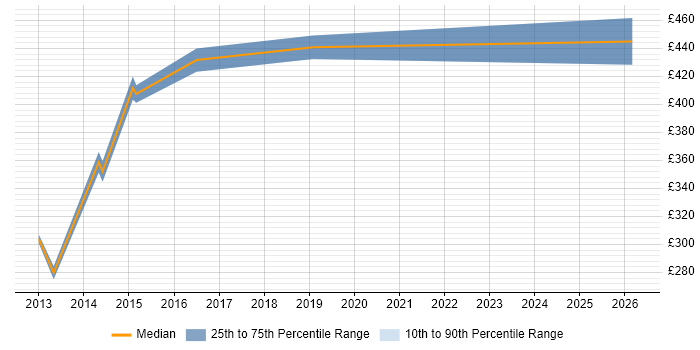 Contractor daily rate distribution trend for jobs in Bradford citing Dimensional Modelling