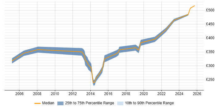 Contractor daily rate distribution trend for jobs in Bradford citing Disaster Recovery